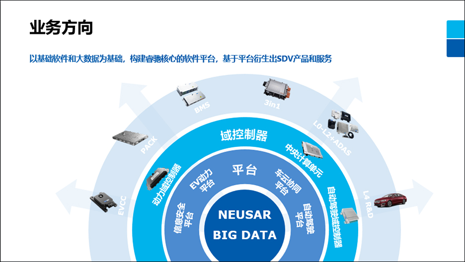 车展直击|尊龙凯时”面向SDV的产品与解决方案”插图2