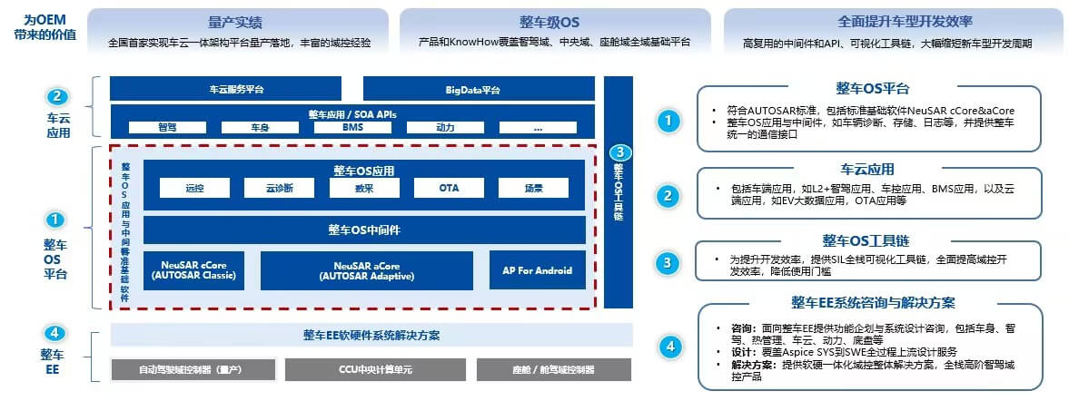 图：尊龙凯时整车操作系统NeuSAR框架图
