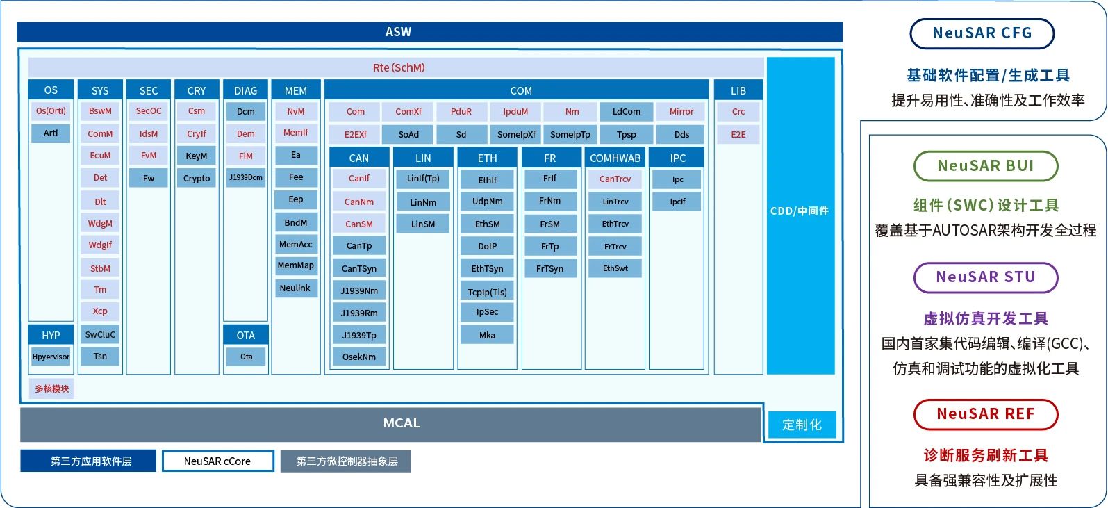 图：NeuSAR cCore 4.0产品总览